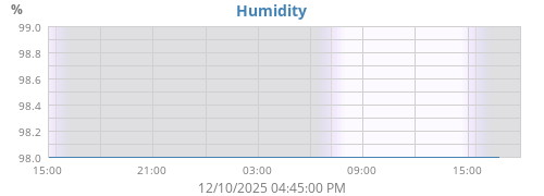 Humidity