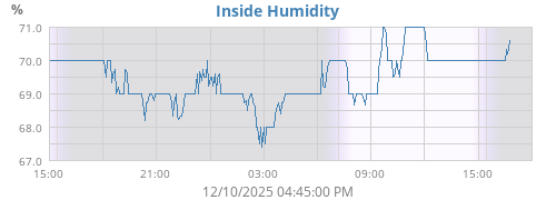 Inside Humidity