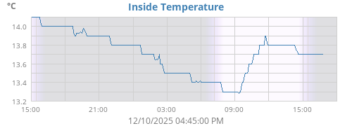 Inside Temperature