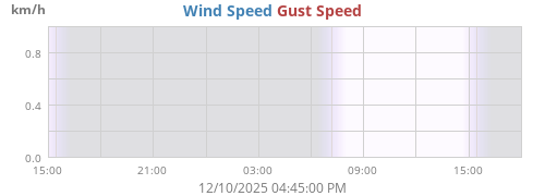 Wind Speed