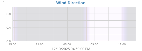 Wind Direction