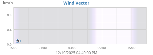 Wind Vector