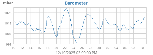 Barometer