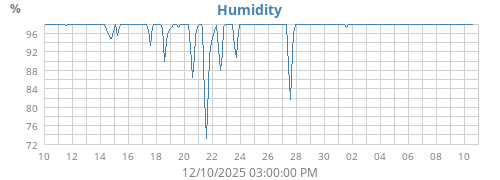 Humidity