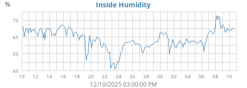 Inside Humidity