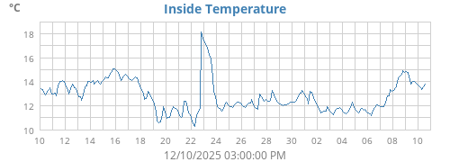 Inside Temperature