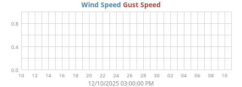 Wind Speed