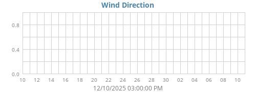 Wind Direction