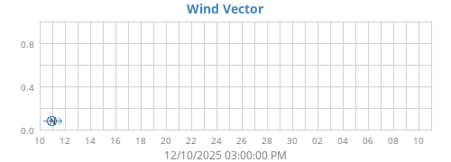 Wind Vector