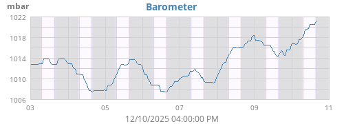 Barometer