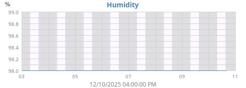Humidity