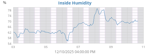 Inside Humidity