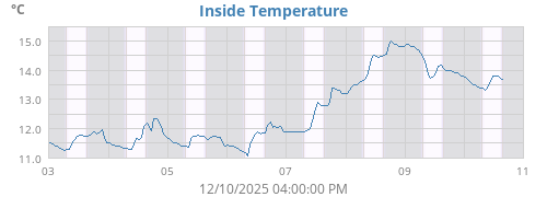 Inside Temperature