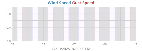 Wind Speed