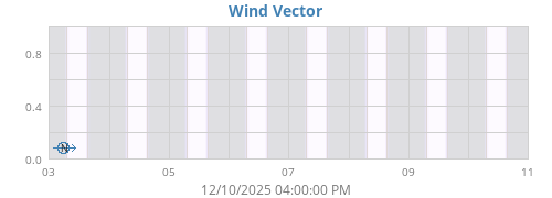 Wind Vector