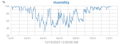 Humidity