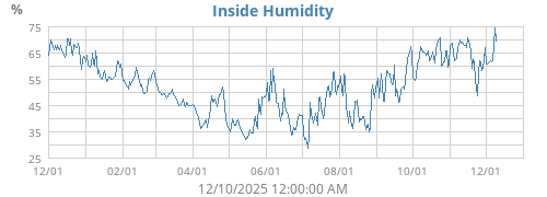 Inside Humidity