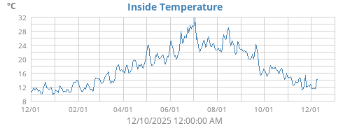 Inside Temperature