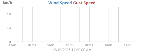 Wind Speed