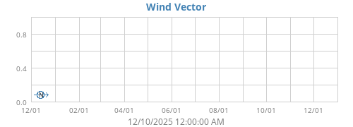 Wind Vector